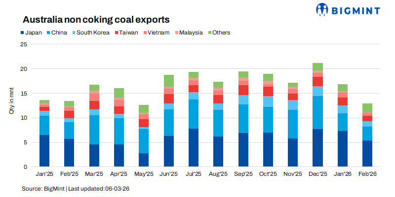 Australia: Thermal coal exports decline in Feb’26 amid softer Asian demand