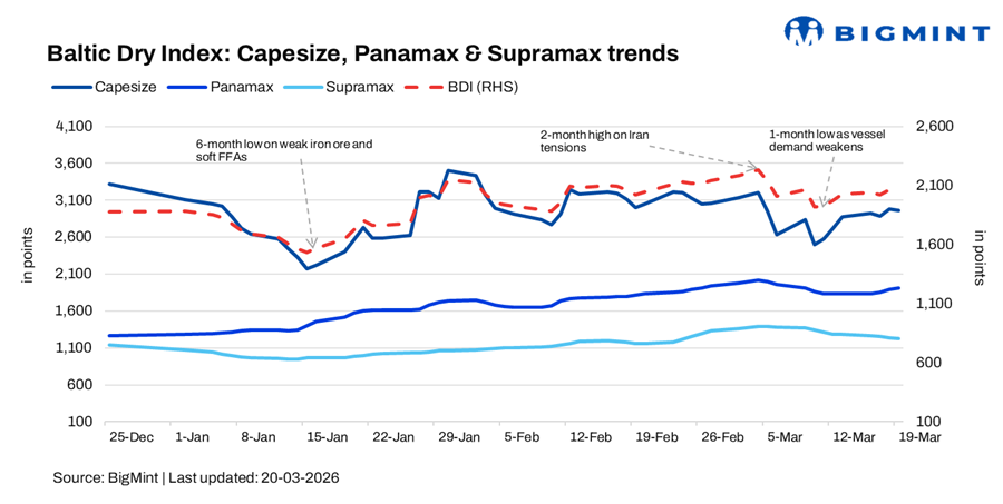 Baltic dry index falls d-o-d amid bunker volatility