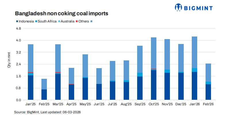 Bangladesh: Non-coking coal imports decline m-o-m in Feb’26