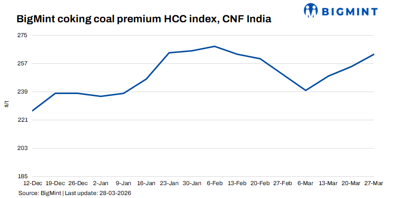 India: BigMint’s coking coal index climbs to over 1-month high in recent deal