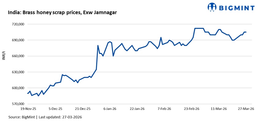 India: Brass honey scrap prices rise w-o-w in Jamnagar on supply constraints