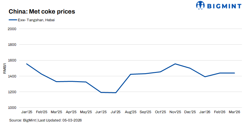 Middle East war seen having little impact on China’s coke exports