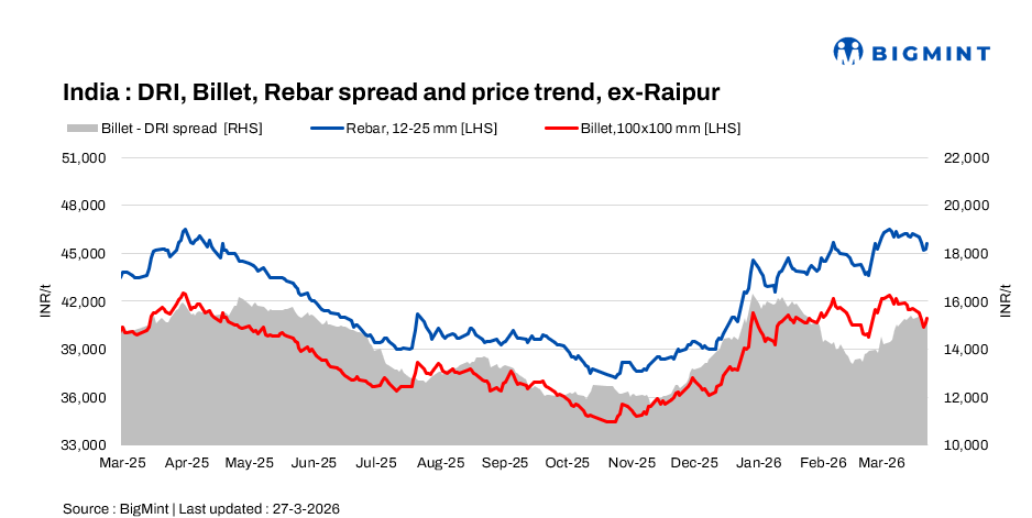 Indian DRI, billet and re-bar update – 27’March