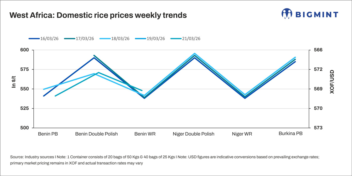 West Africa: Weekly rice price trends show mixed trends amid currency fluctuations
