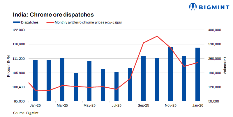 India: Chrome ore dispatches rise 15% m-o-m in Jan’26