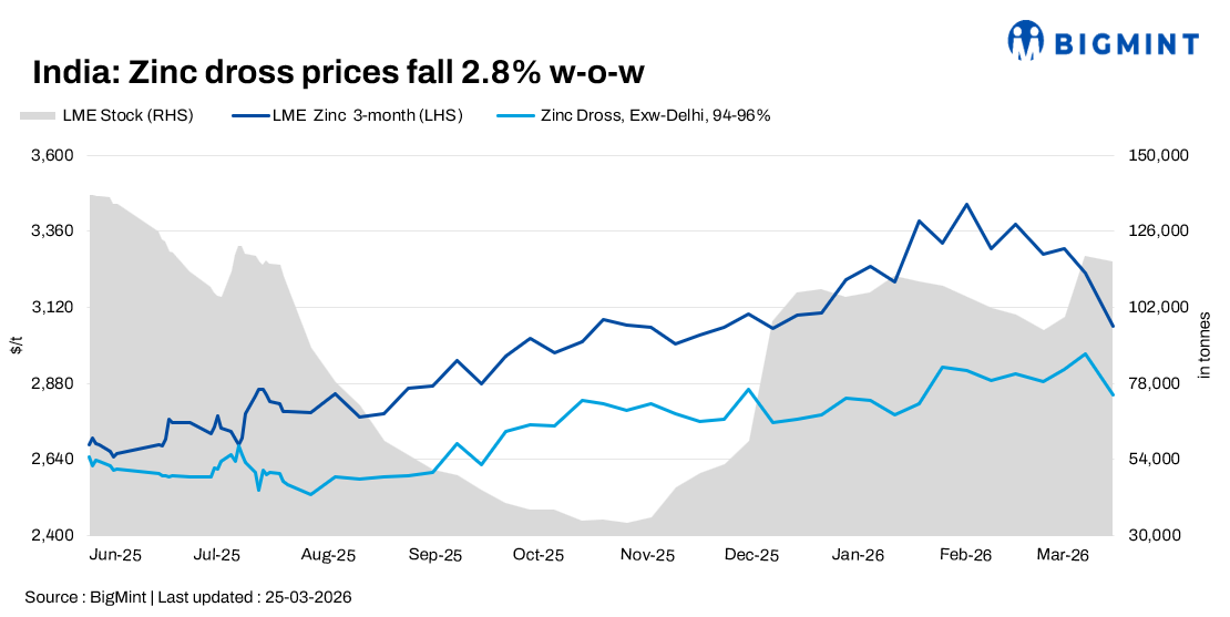 India: Zinc dross, oxide prices decline w-o-w on weaker LME cues