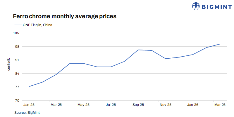 India: Ferro chrome export prices stable despite limited deals