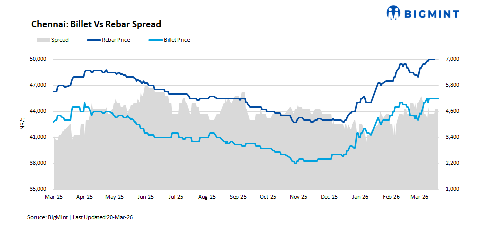 South Indian steel prices show mixed trends amid divergent raw material movements