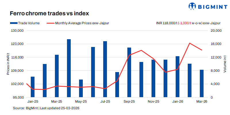 India: Ferro chrome prices soften on limited end-user inquiries
