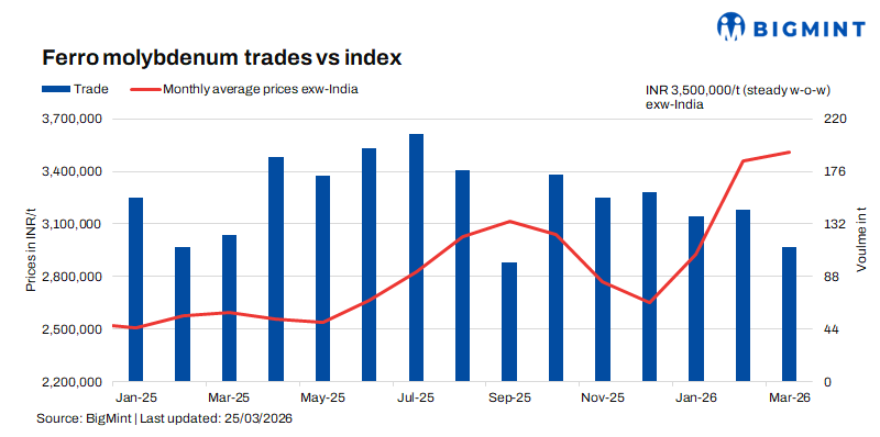 India: Ferro molybdenum prices remain stable w-o-w despite global market downturn