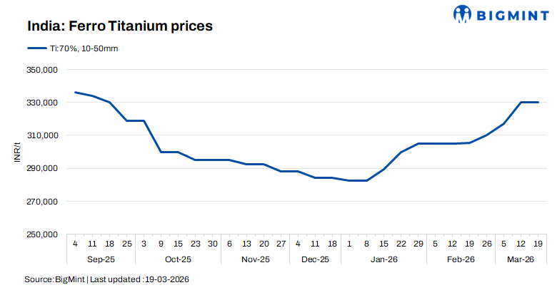 India: Ferro titanium prices remain stable amid balanced demand