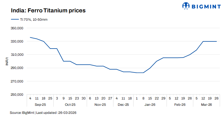 India: Ferro titanium prices remain unchanged w-o-w on firm costs