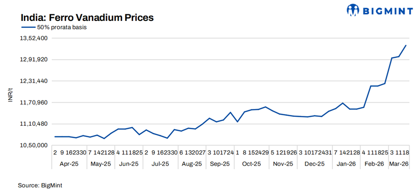India: Ferro vanadium market strengthens on robust steel demand, tight raw material supply