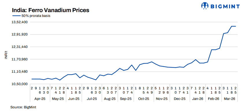 India: Ferro vanadium prices remain flat w-o-w despite limited supplies