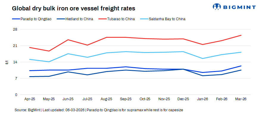 Dry bulk iron ore vessel freight rates rally amid geopolitical tension, hit multi-month high