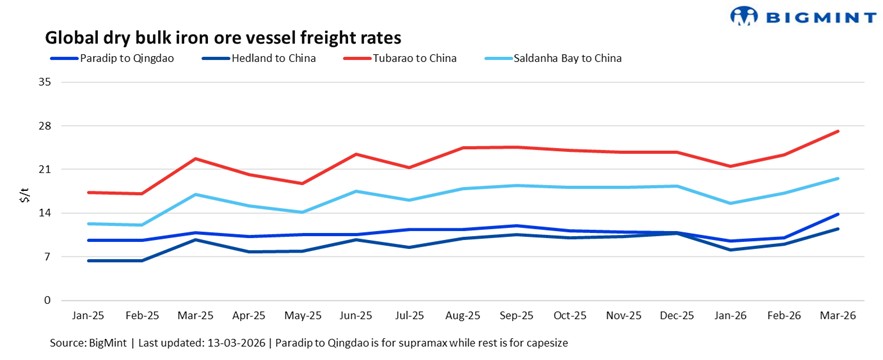 Dry bulk iron ore vessel freights edge up on war tensions, surging fuel prices