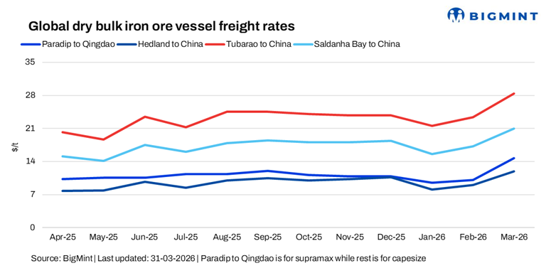 Dry bulk iron ore freights remain under pressure amid cautious market environment