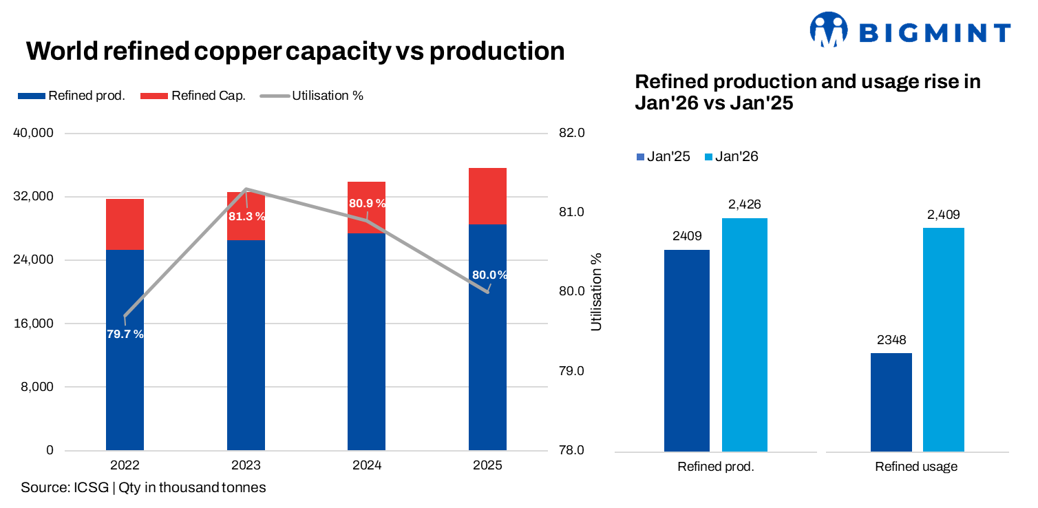 Global copper exchange stocks hit 23 years high; India output rose 10% on Adani ramp-up: ICSG
