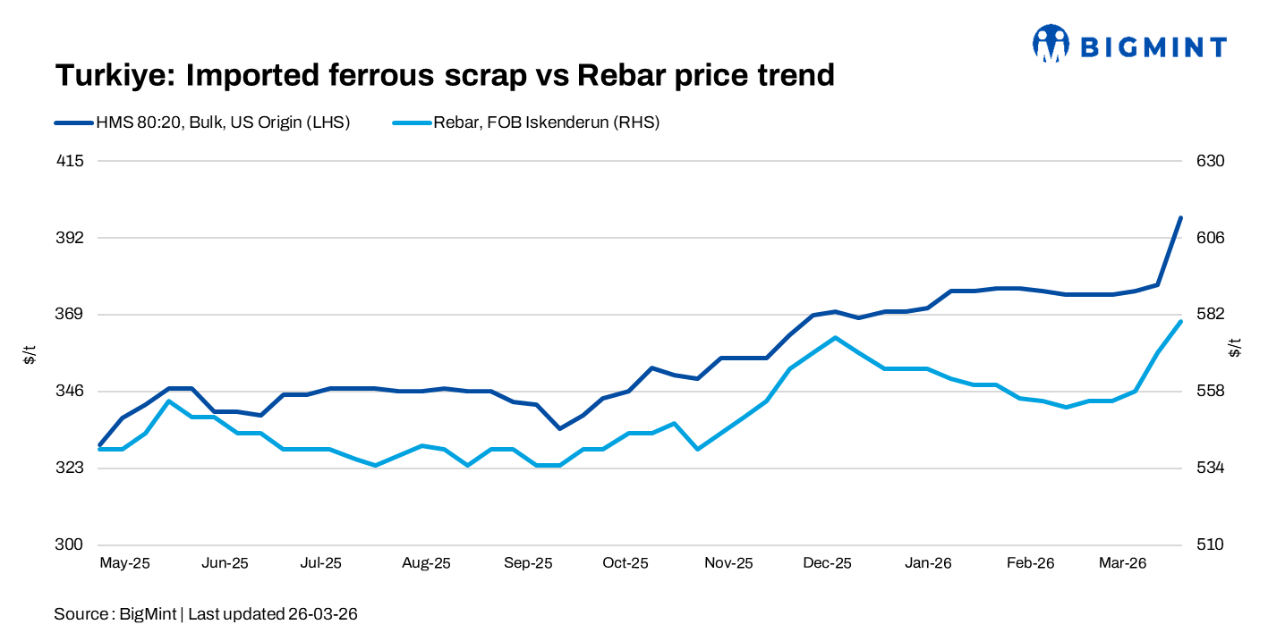 Turkiye: Firm freights, energy costs lift scrap prices but construction sector sentiment remains weak