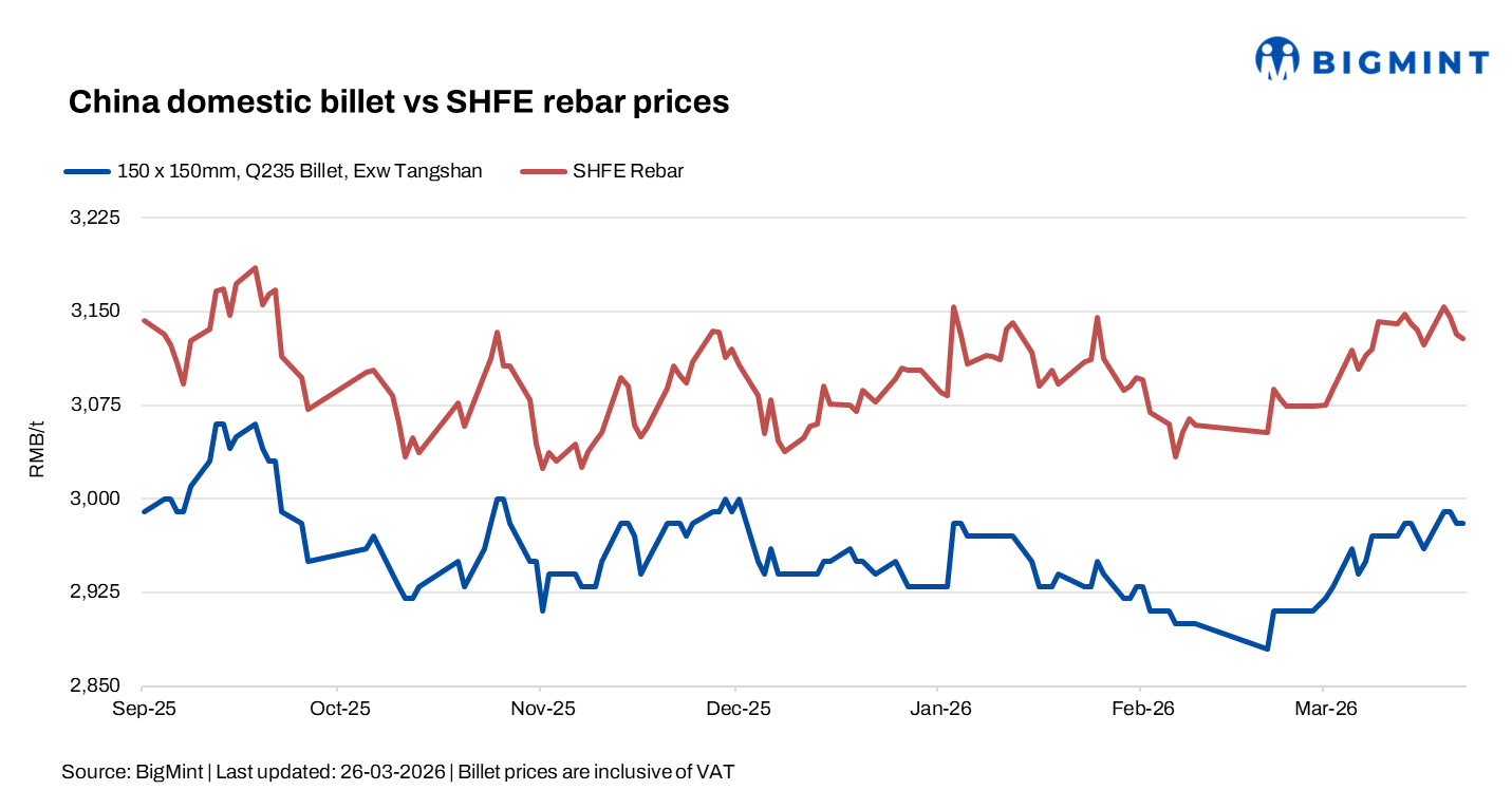 China: Billet prices hold stable while rebar futures dip on weak demand outlook