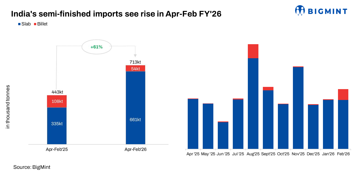 India: Stainless semi-finished steel imports rise on Indonesian slab inflows due to increased commercial viability