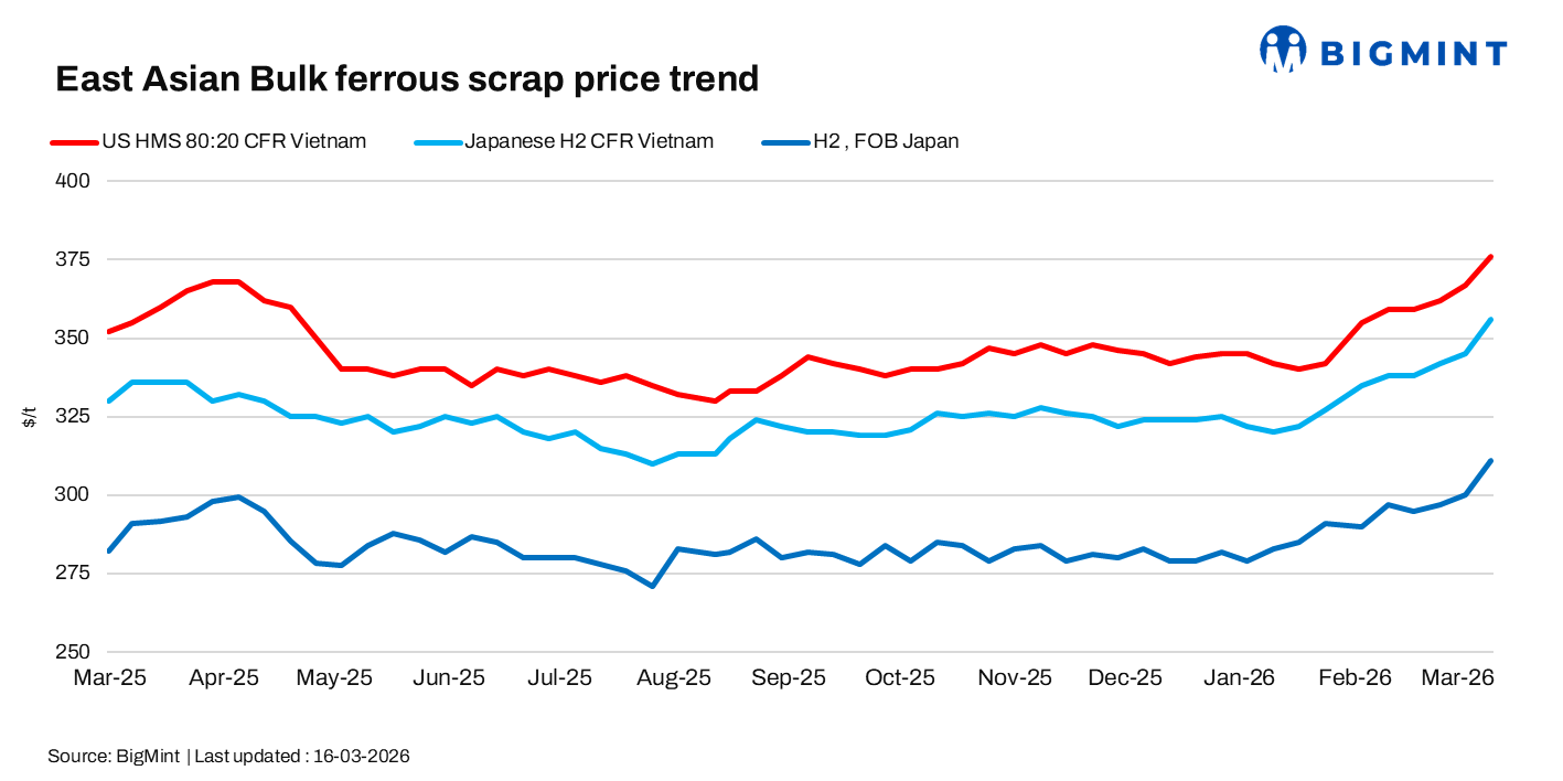 East Asia: Japanese H2 scrap prices climb w-o-w on strong Kanto tender; freight concerns support prices
