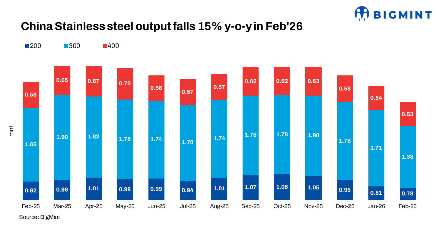China: Stainless steel output falls 15% y-o-y in Feb’26