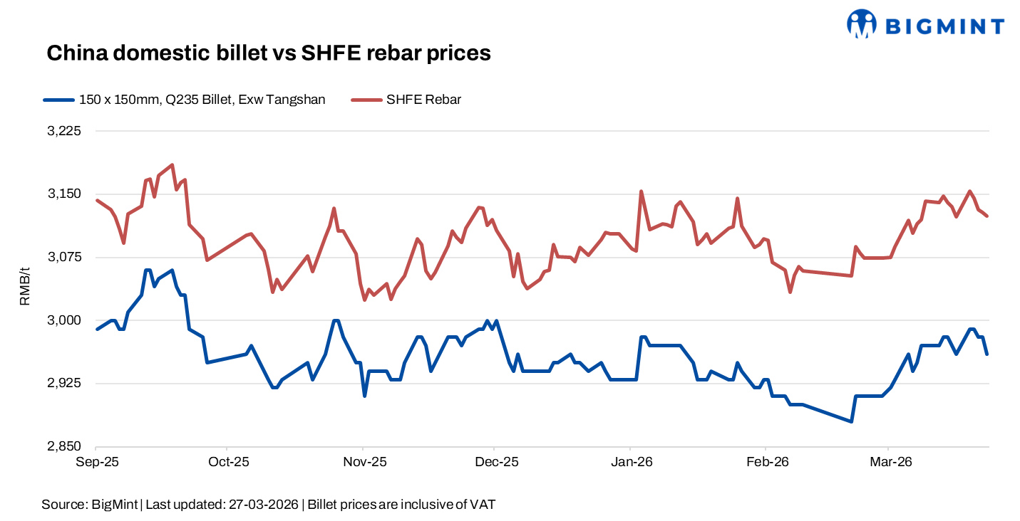 China: Billet prices fall as demand remains sluggish