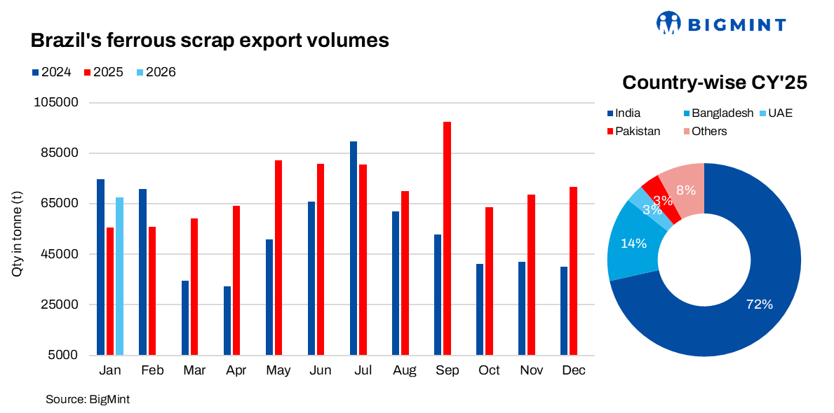 Brazil: Ferrous scrap exports surge 29% y-o-y in CY’25