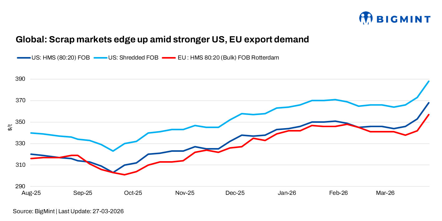 Global: Scrap markets edge up amid stronger US, EU export demand