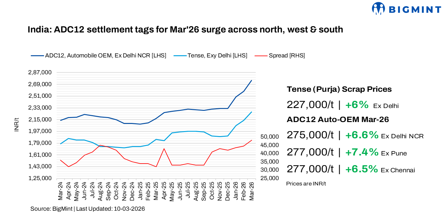 India: ADC12 prices jump m-o-m in Mar’26 as Middle East disruptions tighten scrap supply