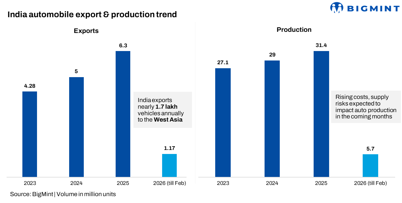 West Asia tensions: How are supply shocks impacting India’s auto industry?