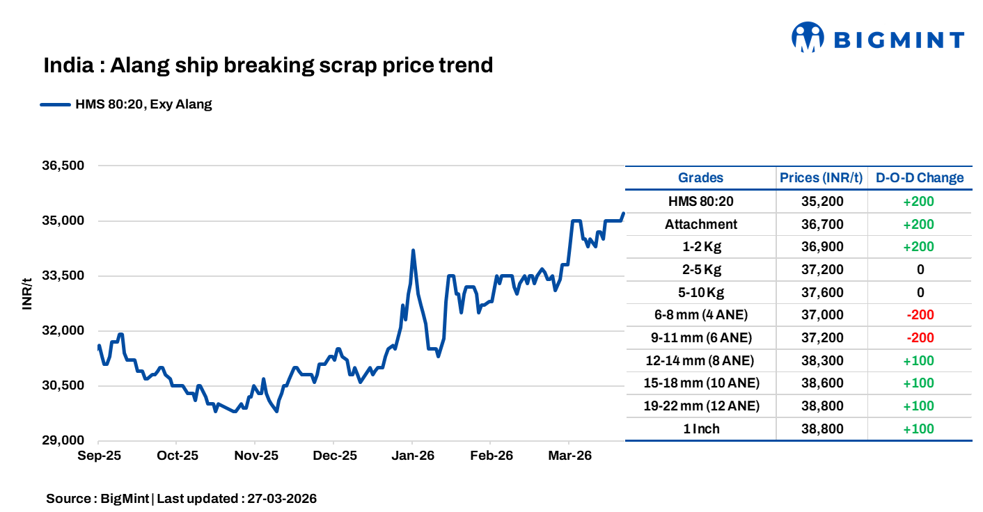 India: Melting scrap prices rise by INR 200/t d-o-d in Alang