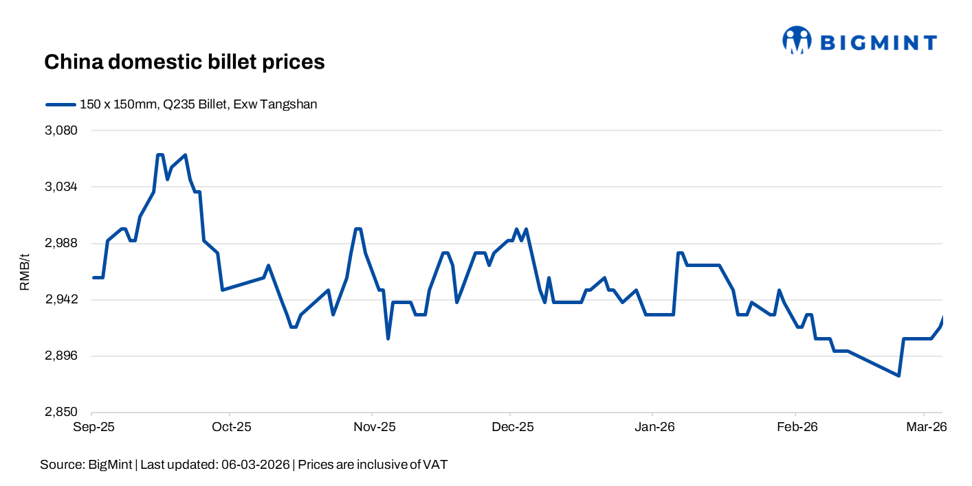 China: Billet prices increase amid firm raw materials prices