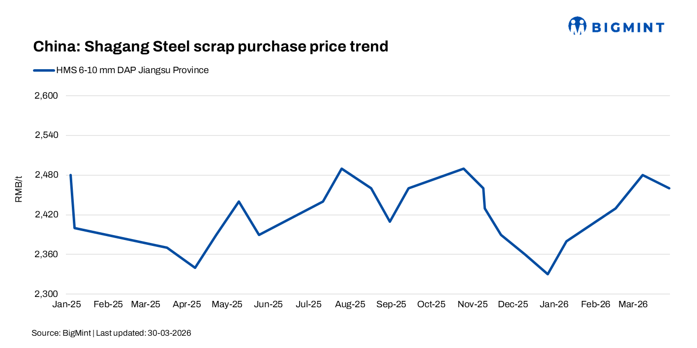 China: Shagang Steel cuts scrap procurement prices by up to $4/t
