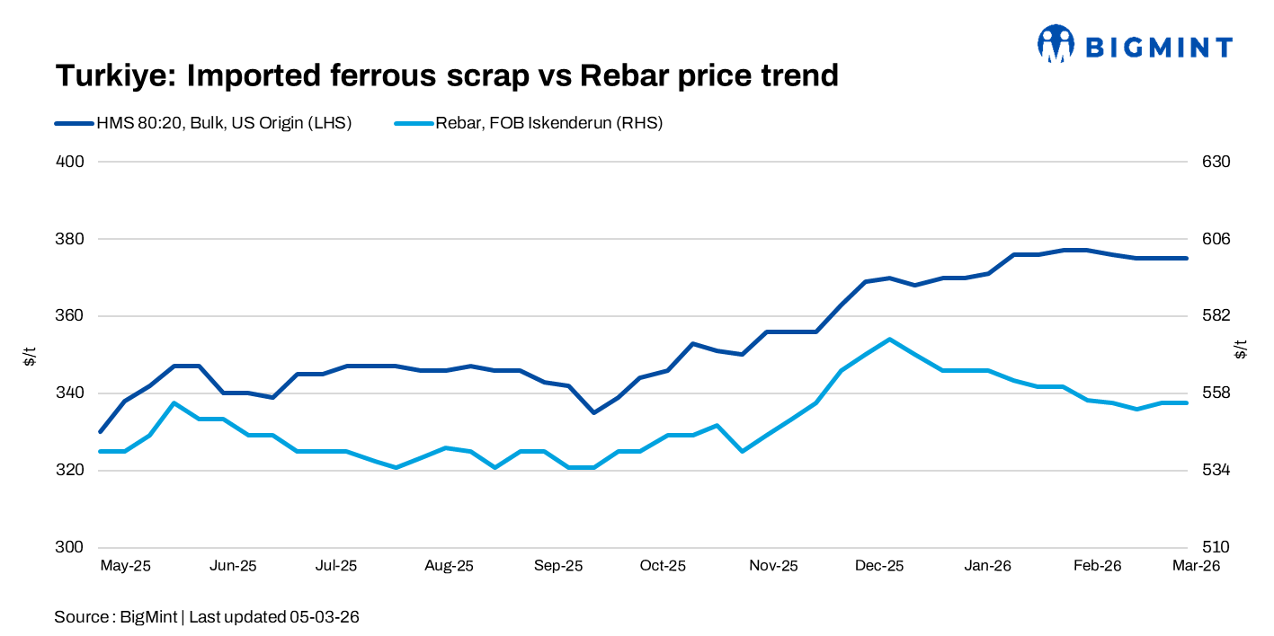 Turkiye: Imported scrap market remains cautious as Middle East tensions cloud outlook