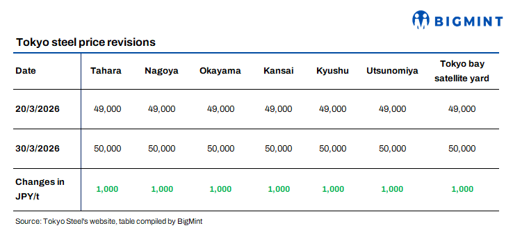 Japan: Tokyo Steel raises scrap purchase prices by $6/t for all plants