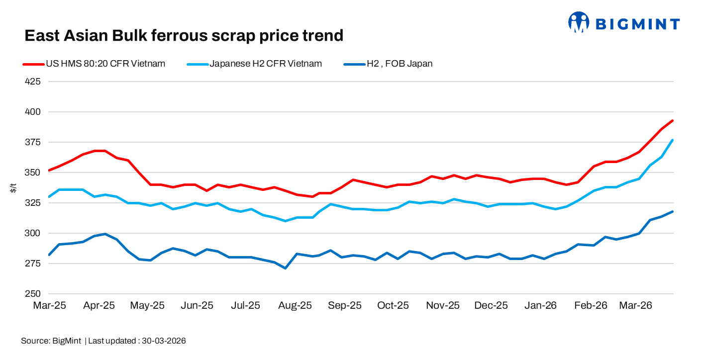 East Asia: Japanese H2 scrap prices rise w-o-w on tight supply, higher freights