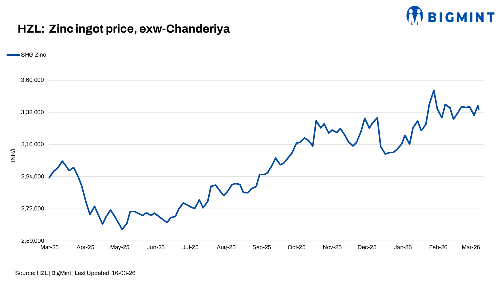 India: HZL cuts zinc ingot prices by INR 2,600/t ($28/t)