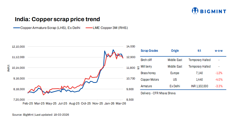 India: Copper prices decline w-o-w on weak demand, sellers offload scrap inventory