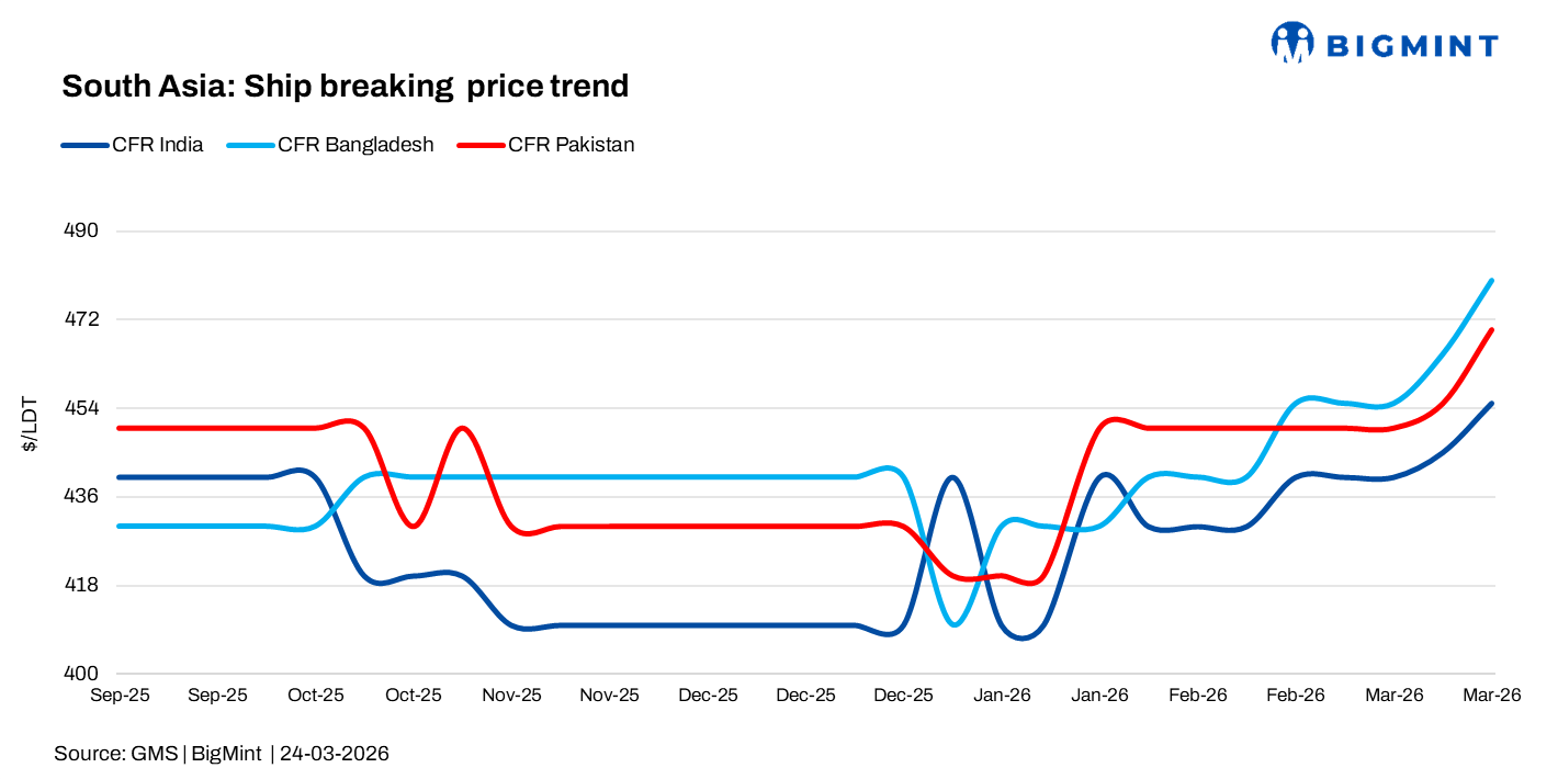 South Asia: Ship recycling markets subdued due to geopolitical uncertainty, Eid slowdown