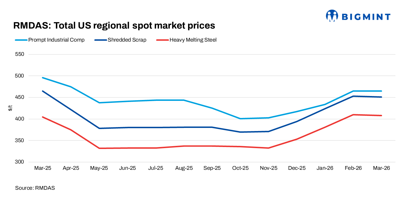 US: RMDAS ferrous scrap index falls marginally m-o-m in Mar’26; near-term outlook soft