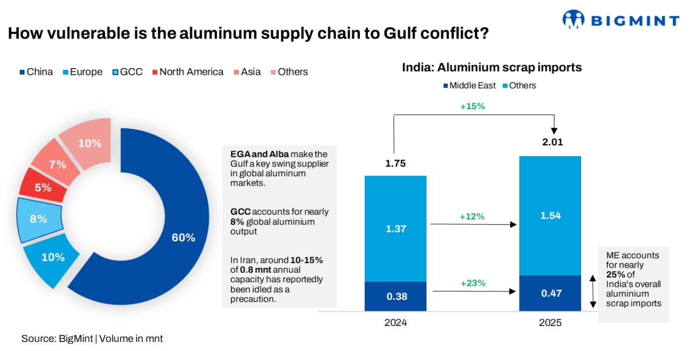 Global: Middle East conflict exposes aluminium market fragility as supply risks intensify