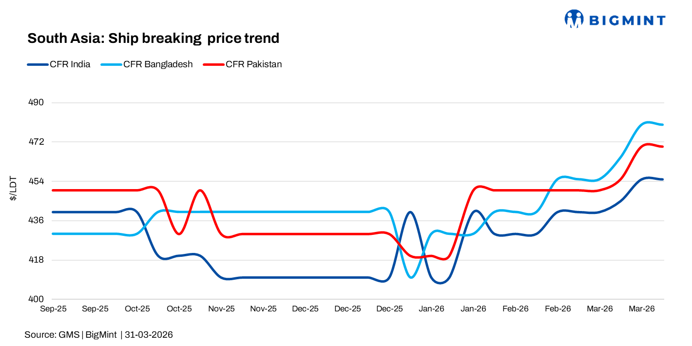 South Asia: Ship recycling prices remain mixed on post-Eid demand and war impact