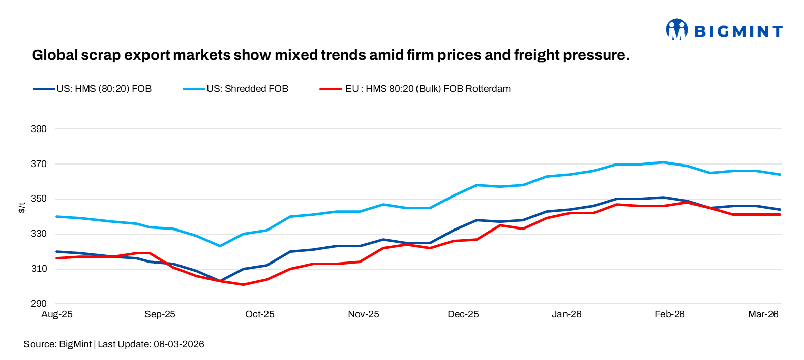 Global scrap export markets show mixed trends amid firm price outlook and freight pressure