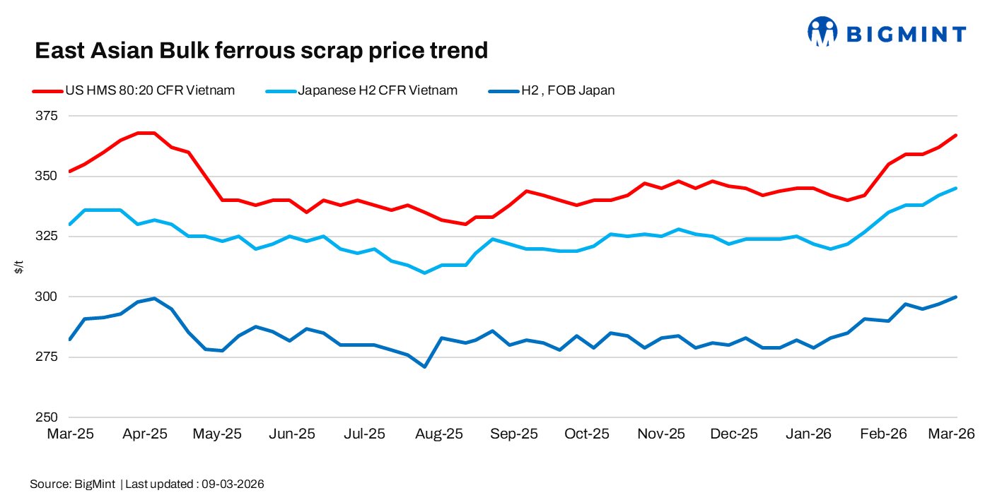 East Asia: Japan H2 scrap prices rise w-o-w on freight concerns; Tokyo Steel hike supports market