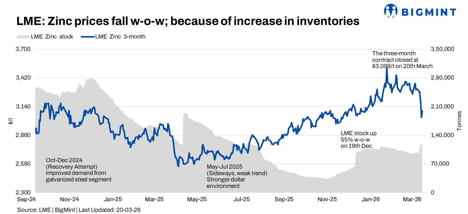 LME Zinc declines sharply w-o-w amid inventory surge; prices slip below $3,100/t
