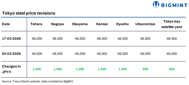 Japan: Tokyo Steel hikes scrap prices across all mills amid firm market sentiment