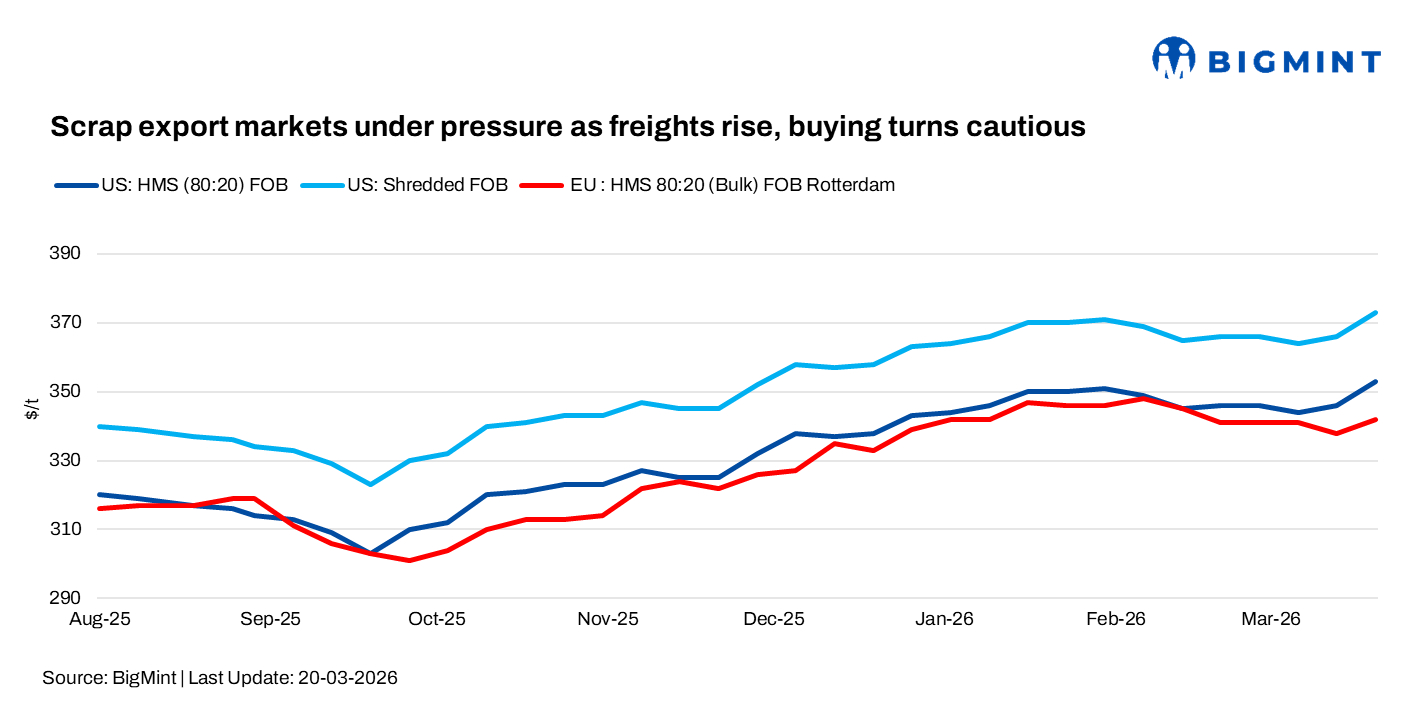 Global: Scrap export markets under pressure as freights rise, buying turns cautious