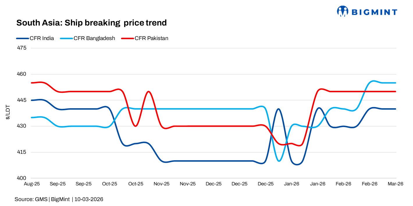 South Asia: Ship recycling markets cautious as Middle East tensions add volatility